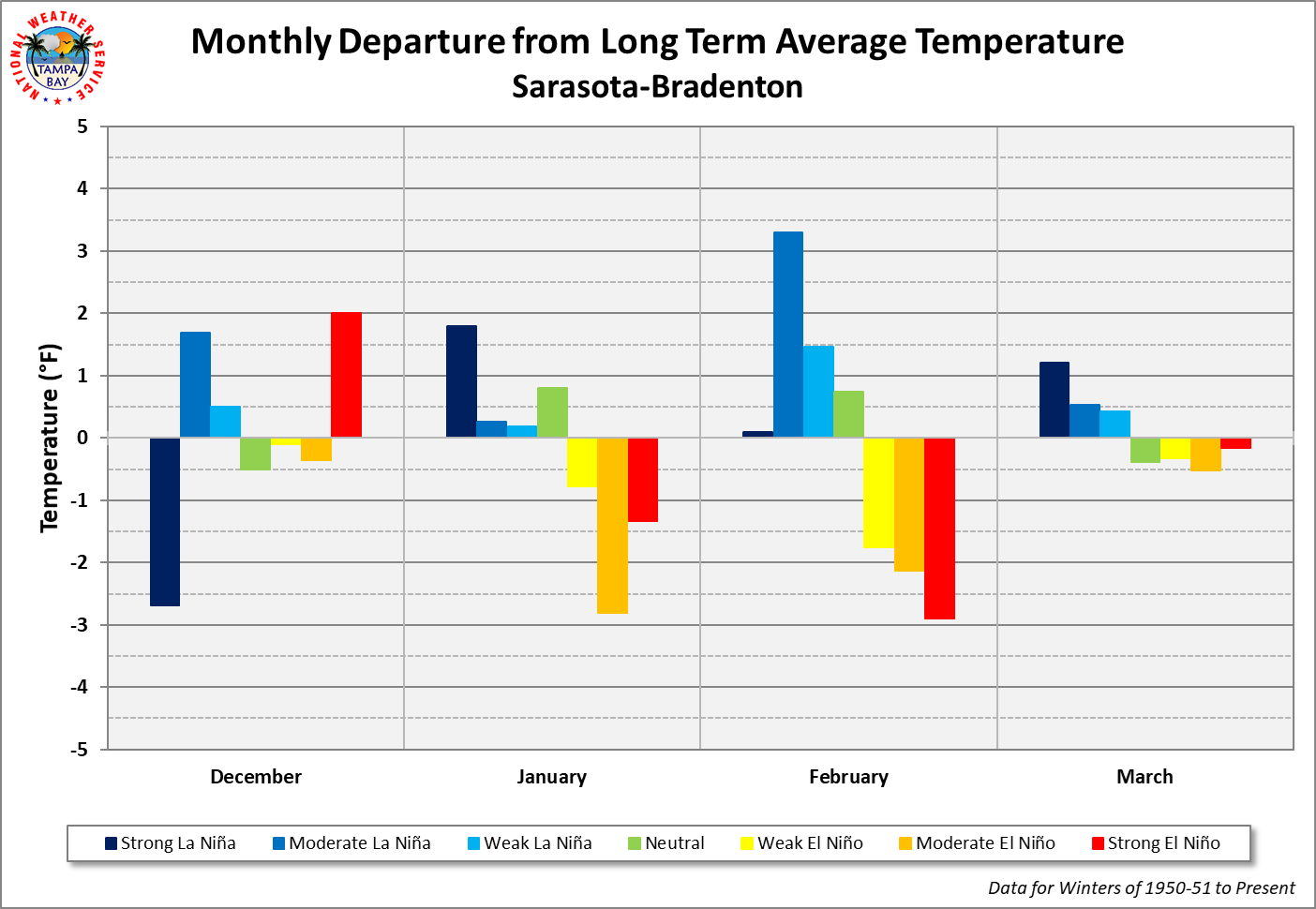 Sarasota-Bradenton Monthly Departure from Long Term Average Temperature by ENSO Category