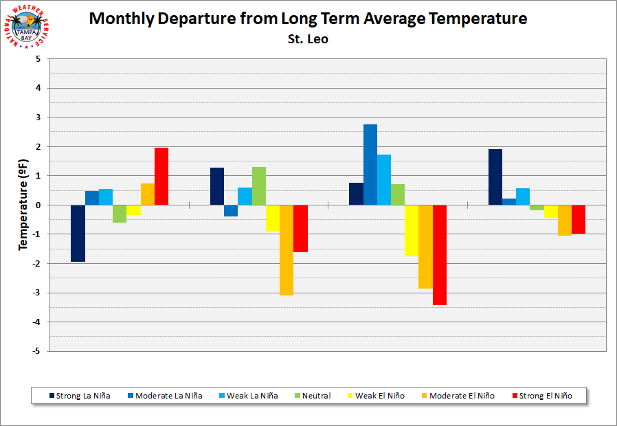 St. Leo Monthly Departure from Long Term Average Temperature by ENSO Category