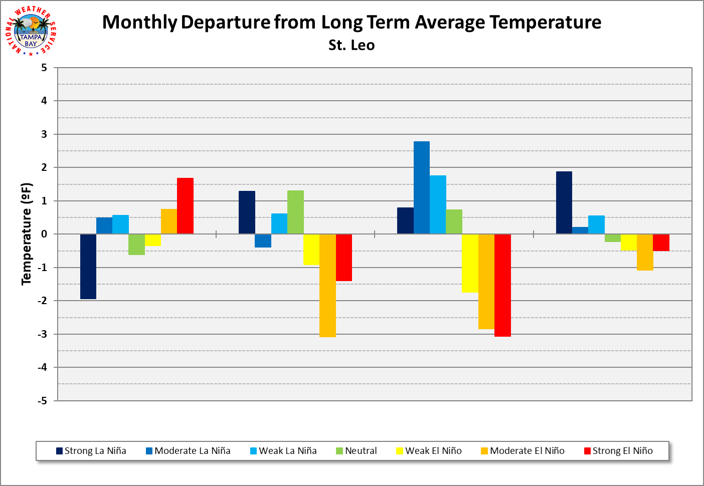 St. Leo Monthly Departure from Long Term Average Temperature by ENSO Category