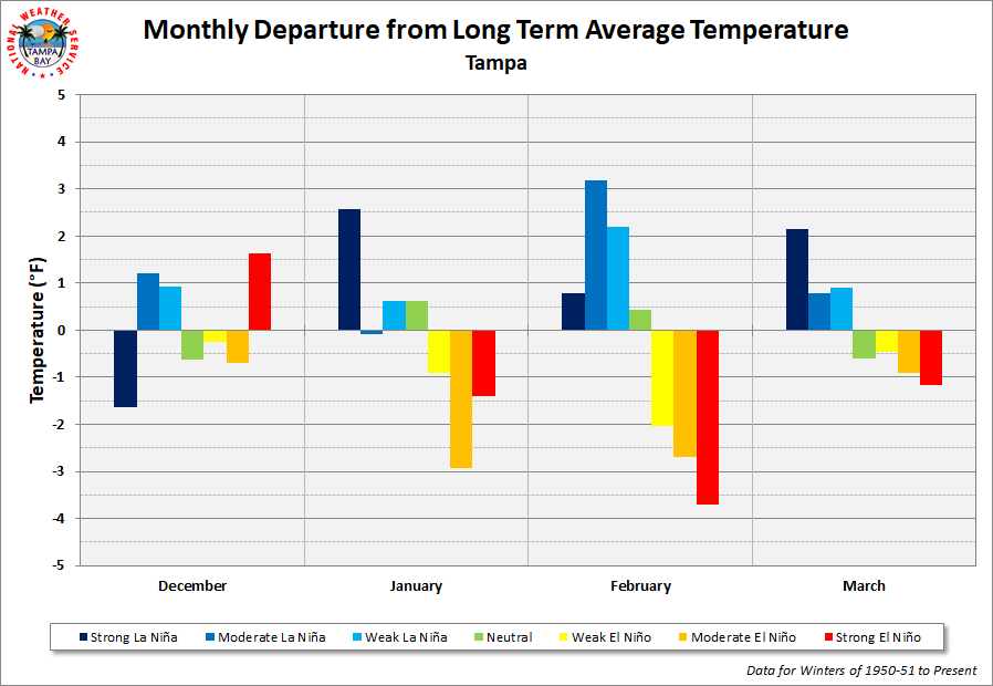 Tampa Monthly Departure from Long Term Average Temperature by ENSO Category