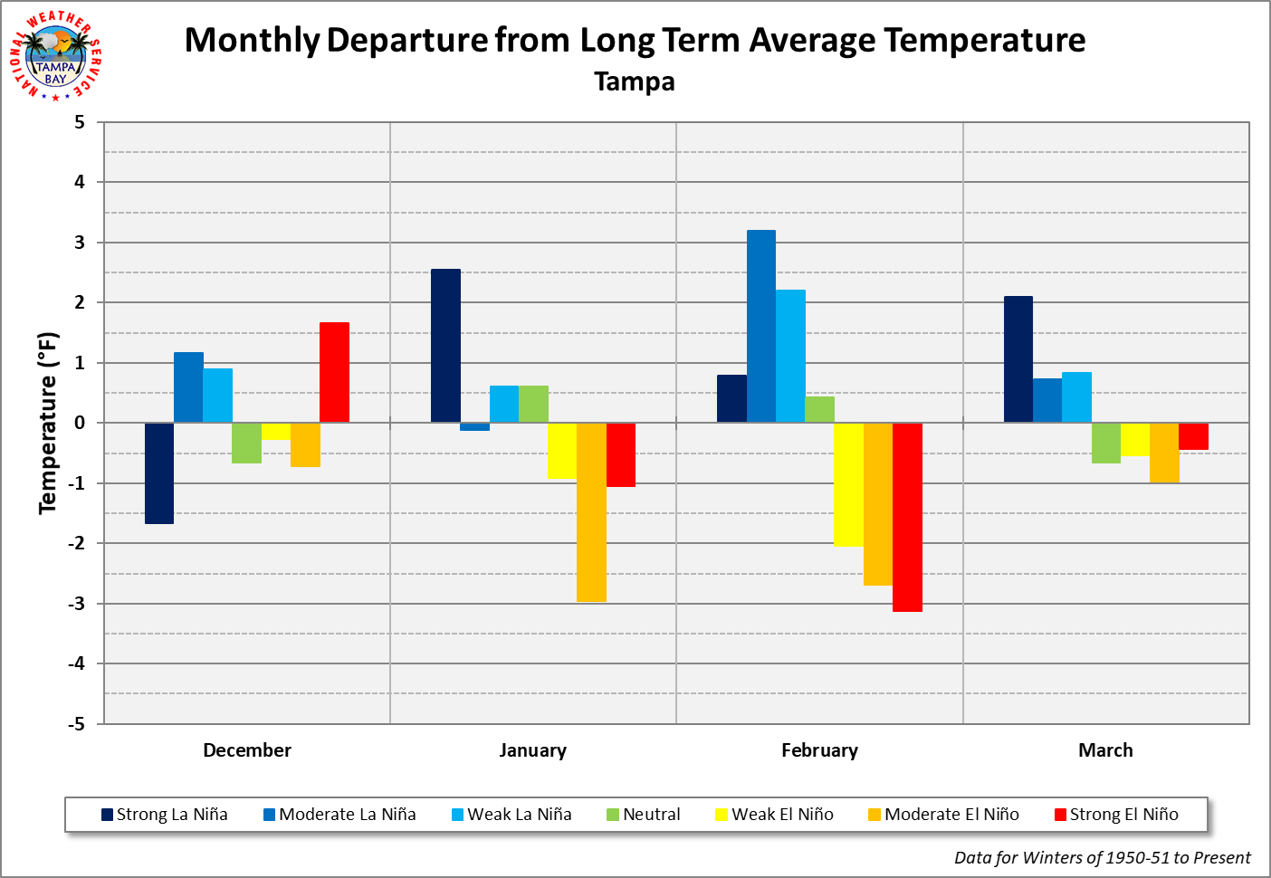 Tampa Monthly Departure from Long Term Average Temperature by ENSO Category