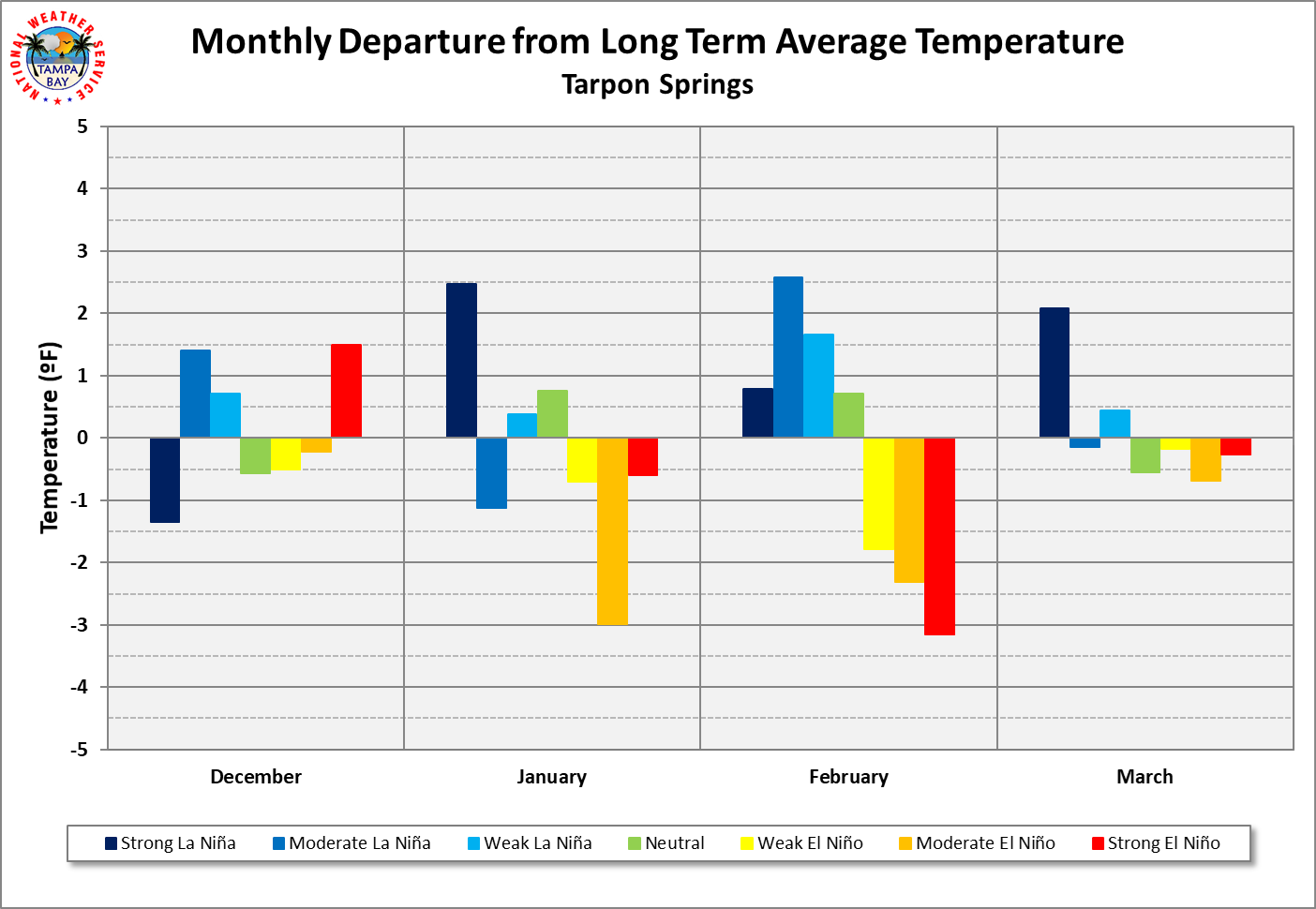 Tarpon Springs Monthly Departure from Long Term Average Temperature by ENSO Category