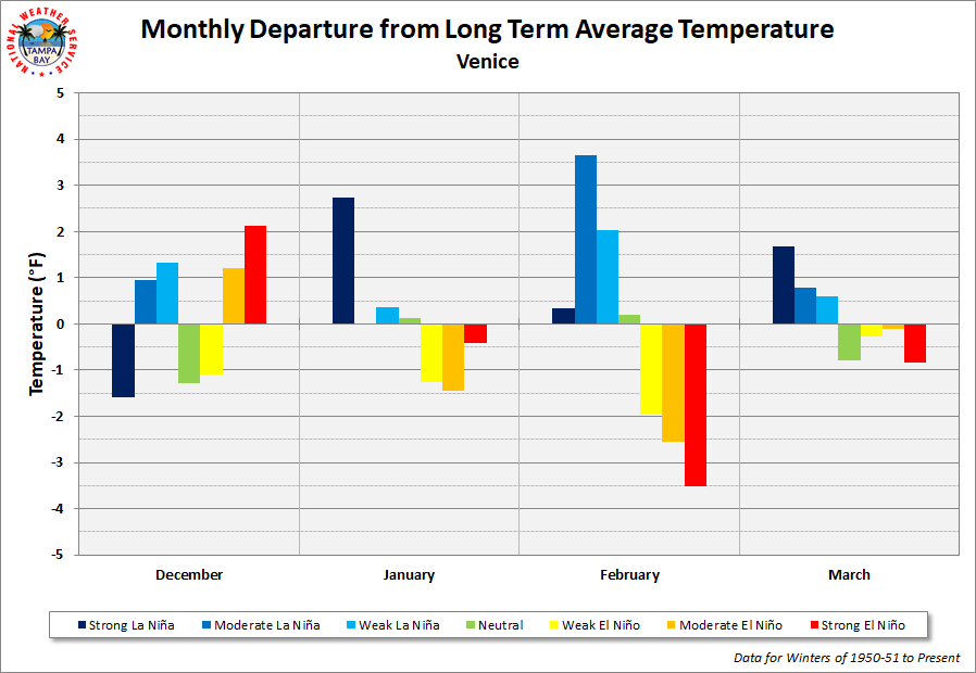 Venice Monthly Departure from Long Term Average Temperature by ENSO Category