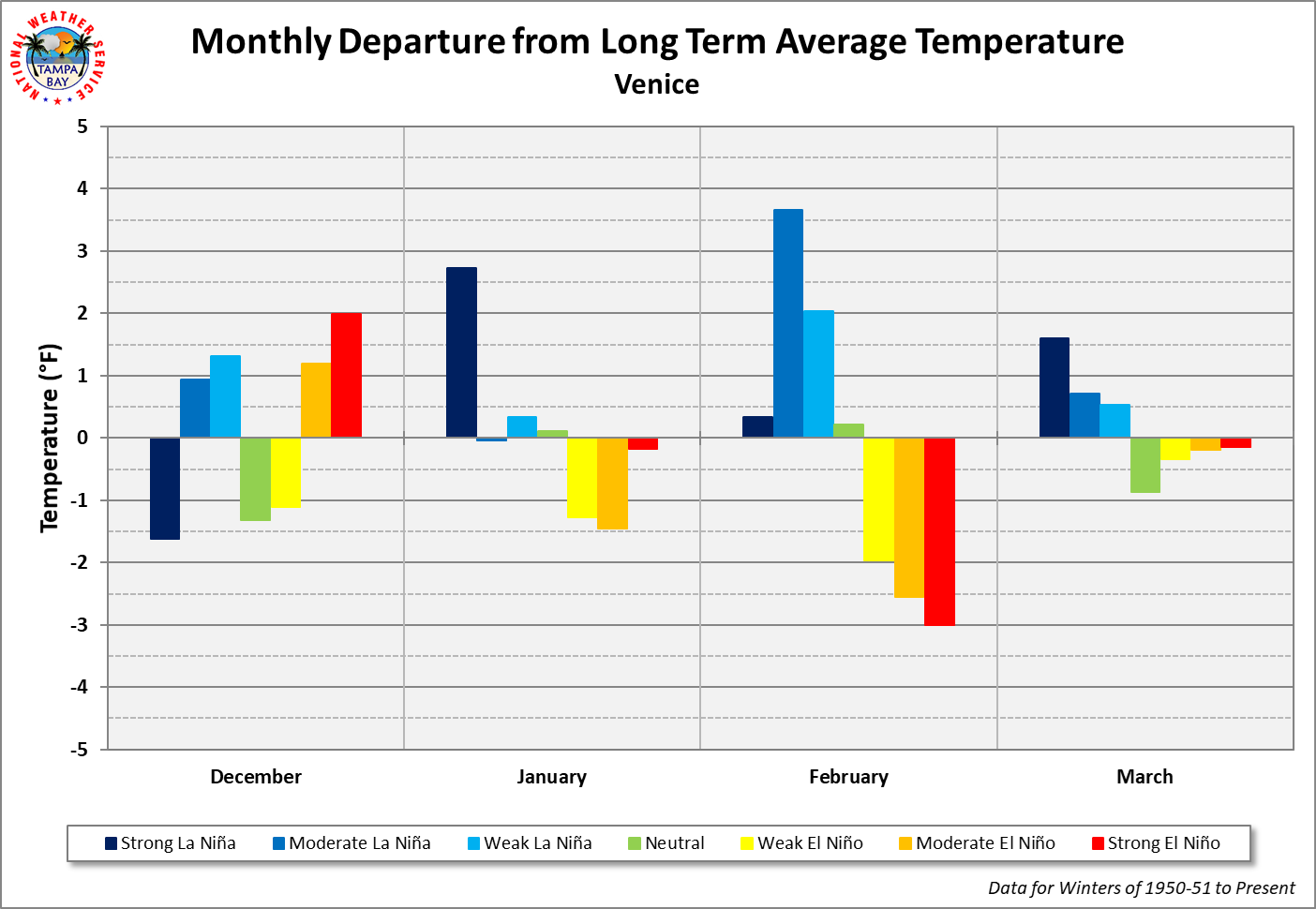 Venice Monthly Departure from Long Term Average Temperature by ENSO Category