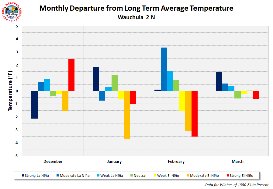 Wauchula 2 N Monthly Departure from Long Term Average Temperature by ENSO Category
