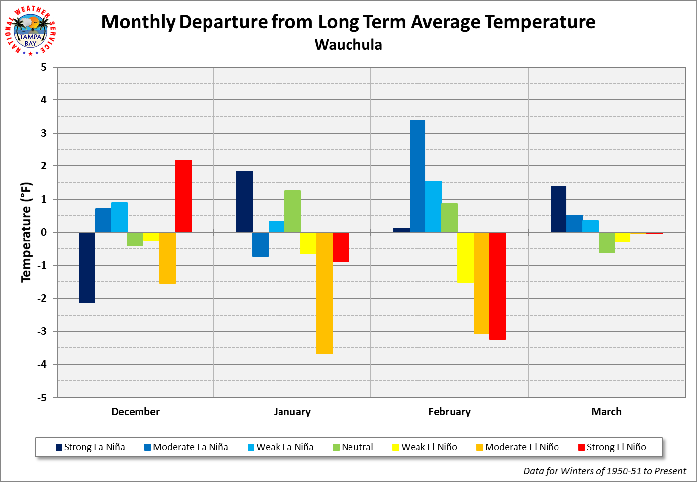 Wauchula 2 N Monthly Departure from Long Term Average Temperature by ENSO Category