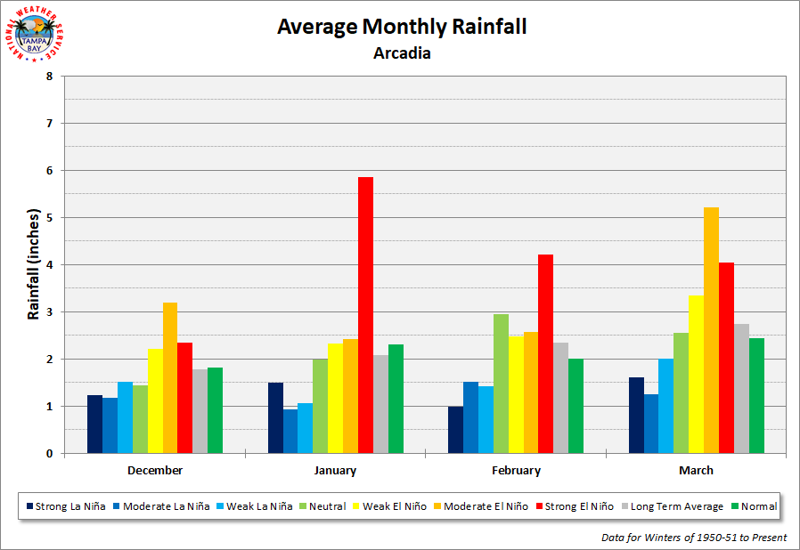 Arcadia Average Monthly Rainfall by ENSO Category