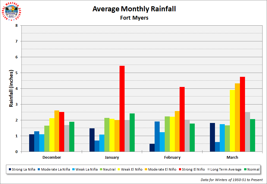 Fort Myers Average Monthly Rainfall by ENSO Category