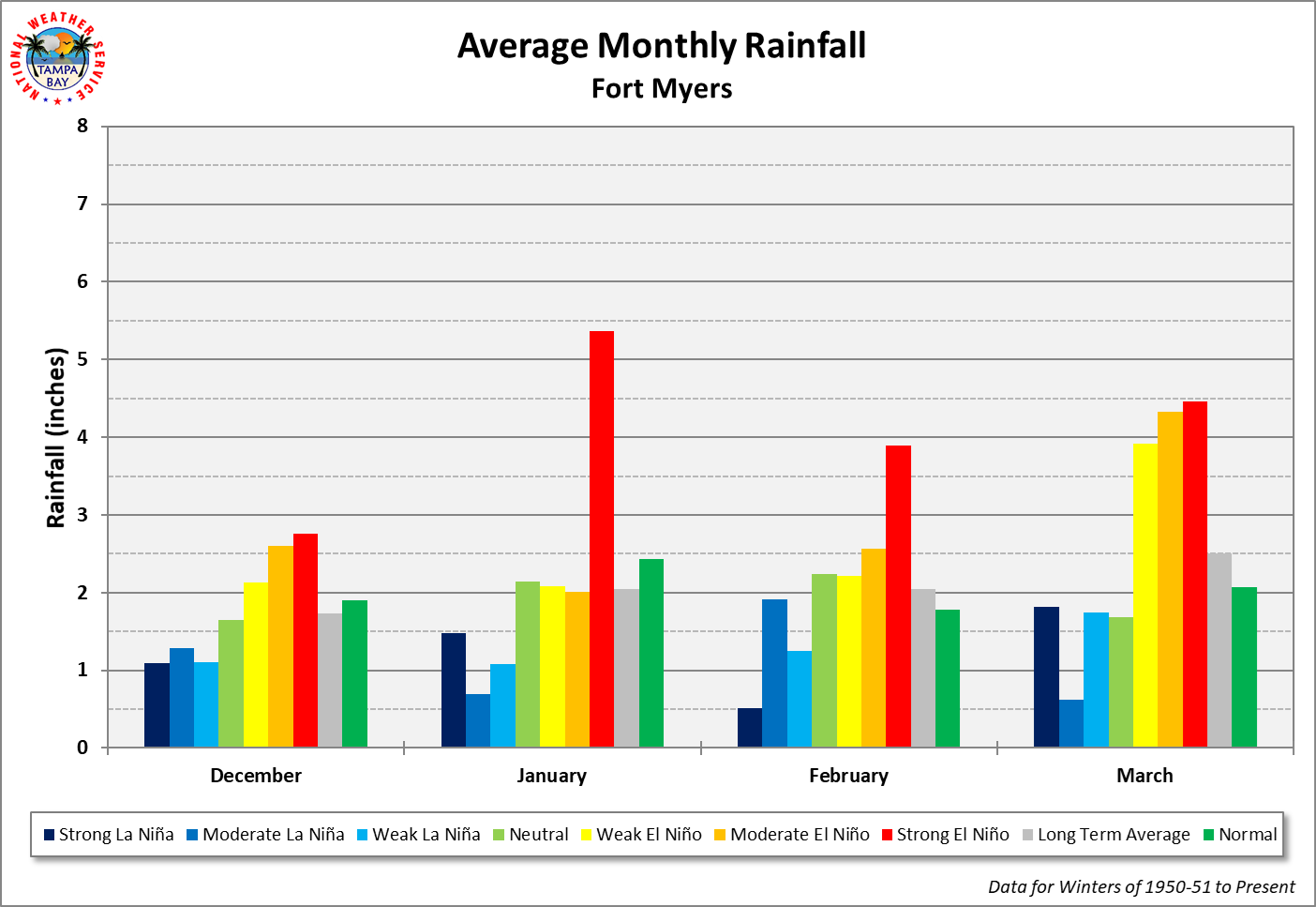 Fort Myers Average Monthly Rainfall by ENSO Category