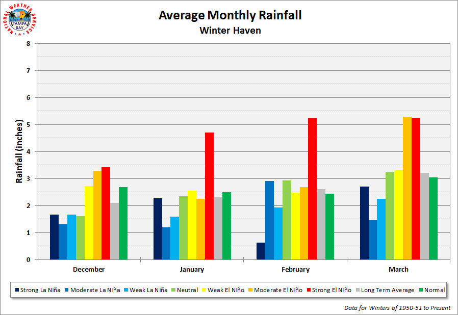 Winter Haven Average Monthly Rainfall by ENSO Category