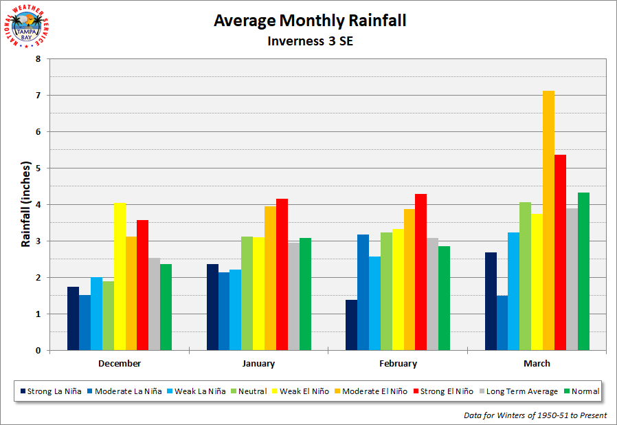 Inverness 3 SE Average Monthly Rainfall by ENSO Category