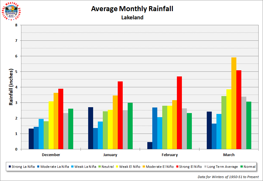 Lakeland Average Monthly Rainfall by ENSO Category