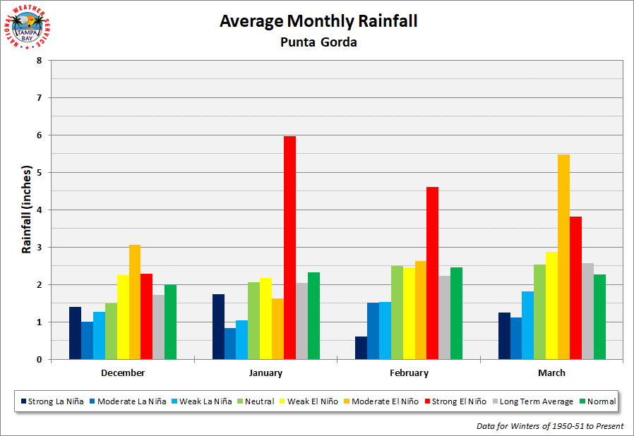 Punta Gorda Average Monthly Rainfall by ENSO Category