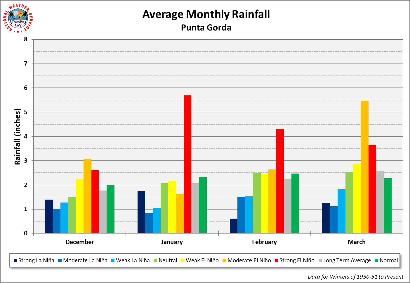 Punta Gorda Average Monthly Rainfall by ENSO Category