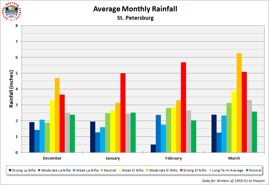 St. Petersburg Average Monthly Rainfall by ENSO Category