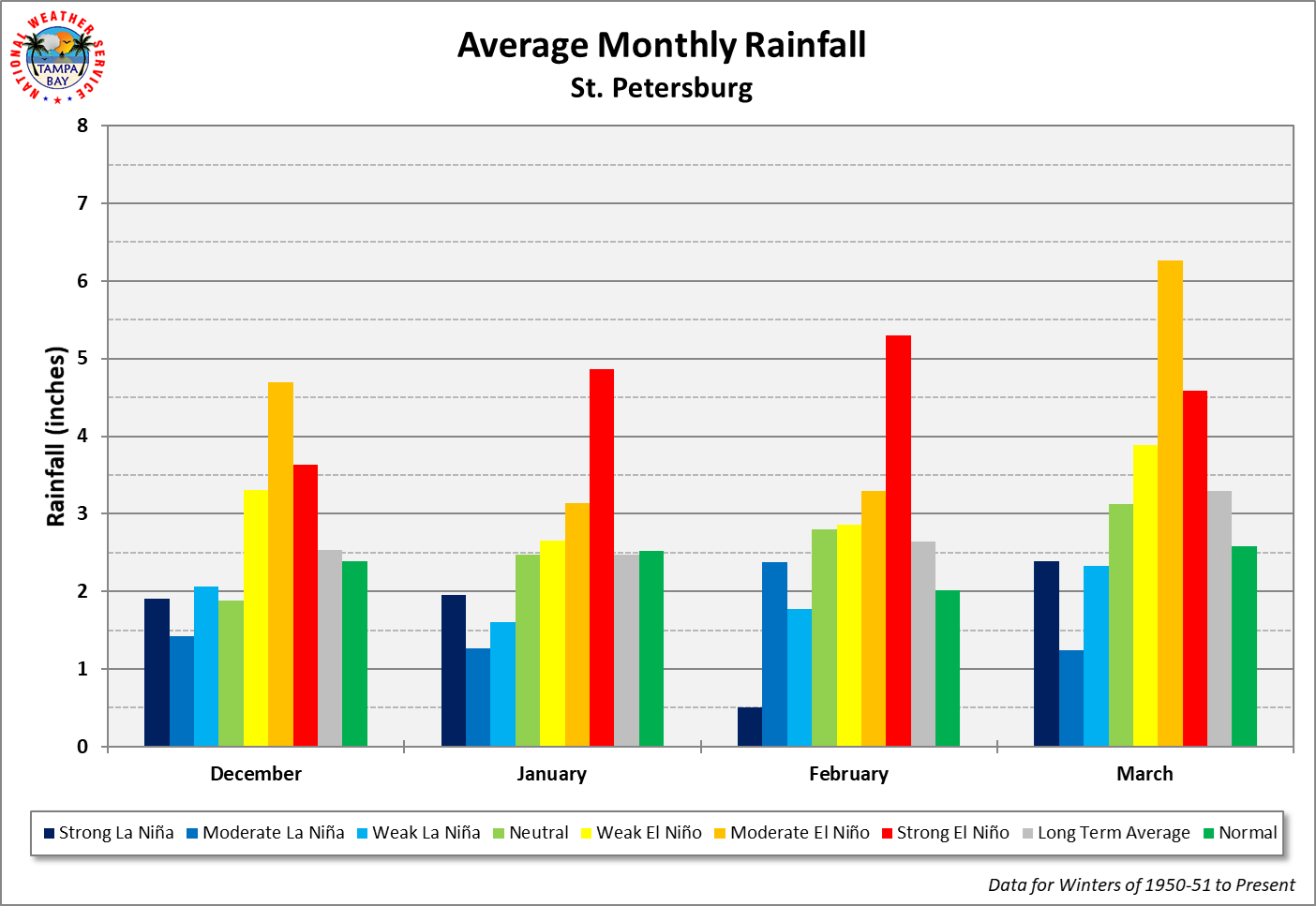 St. Petersburg Average Monthly Rainfall by ENSO Category