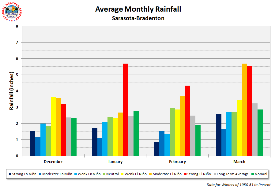 Sarasota-Bradenton Average Monthly Rainfall by ENSO Category