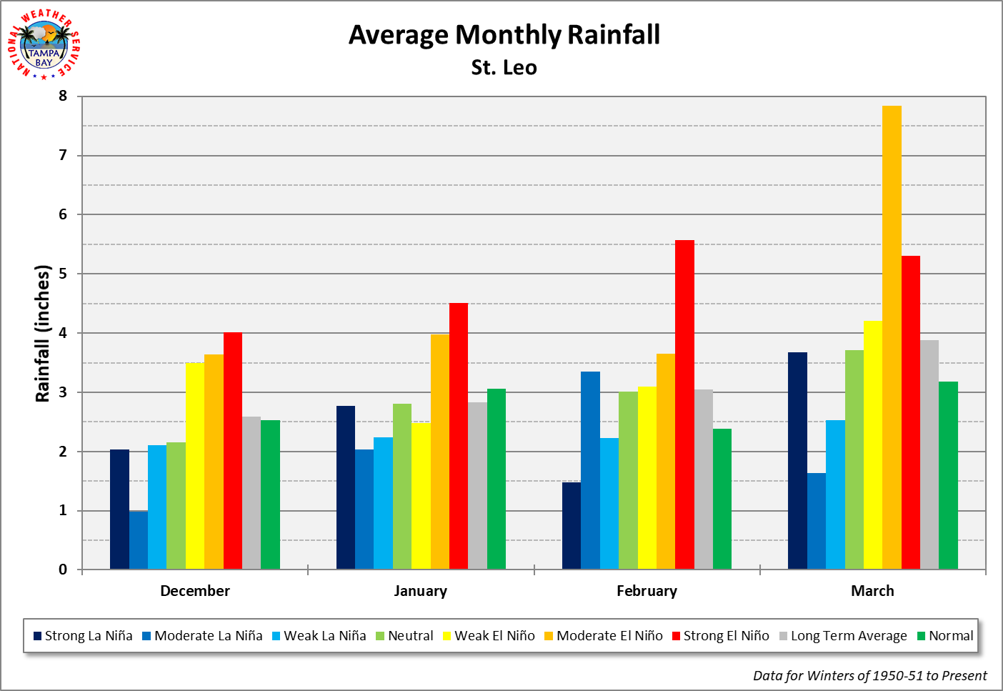 St. Leo Average Monthly Rainfall by ENSO Category