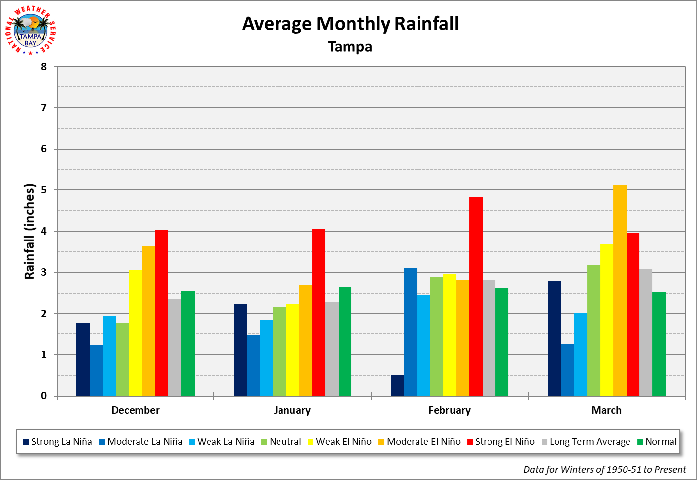 Tampa Average Monthly Rainfall by ENSO Category