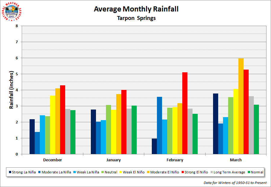 Tarpon Springs Average Monthly Rainfall by ENSO Category