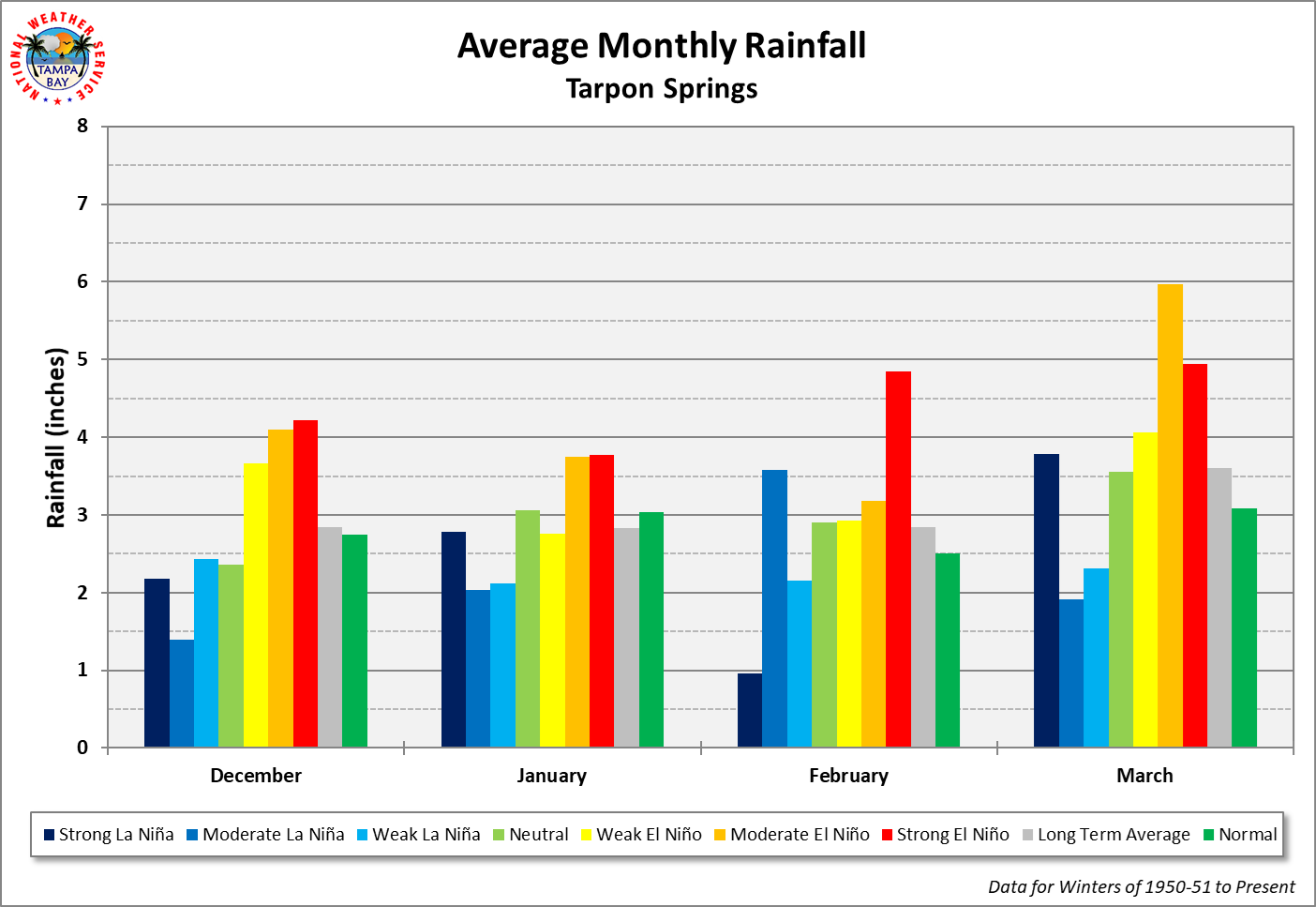 Tarpon Springs Average Monthly Rainfall by ENSO Category