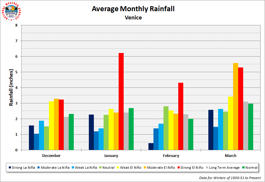 Venice Average Monthly Rainfall by ENSO Category