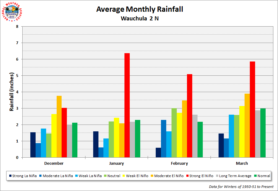 Wauchula Average Monthly Rainfall by ENSO Category