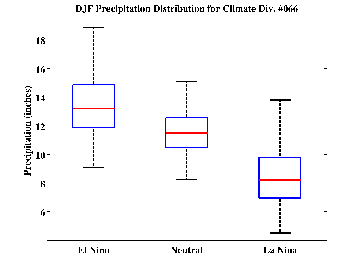 DJF Precipitation Distribution for Climate Div. #066