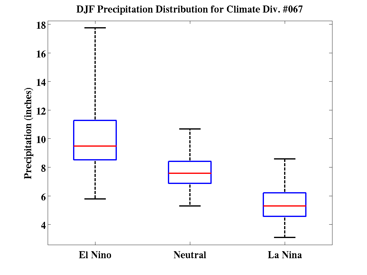 DJF Precipitation Distribution for Climate Div. #067