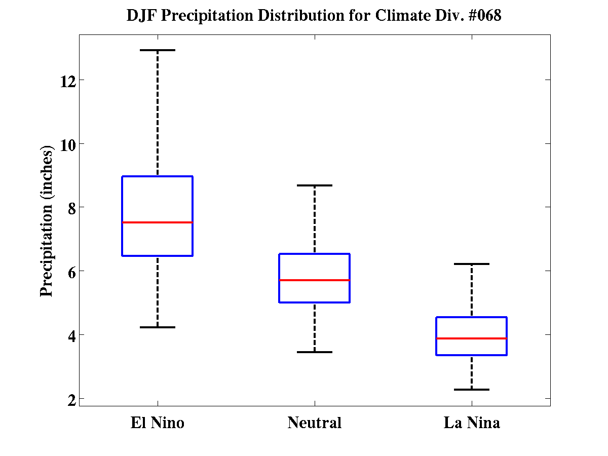 DJF Precipitation Distribution for Climate Div. #068