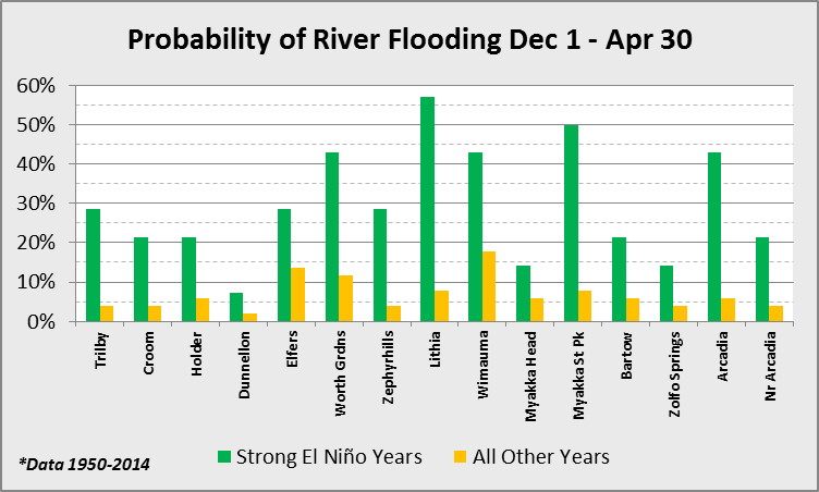 December through April Flooding Weather