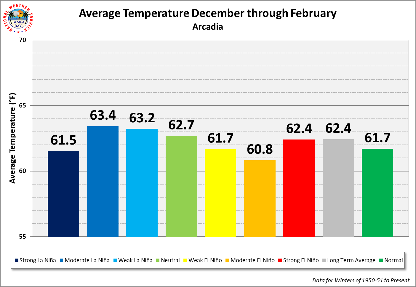 Arcadia Season Average Temperature by ENSO Category