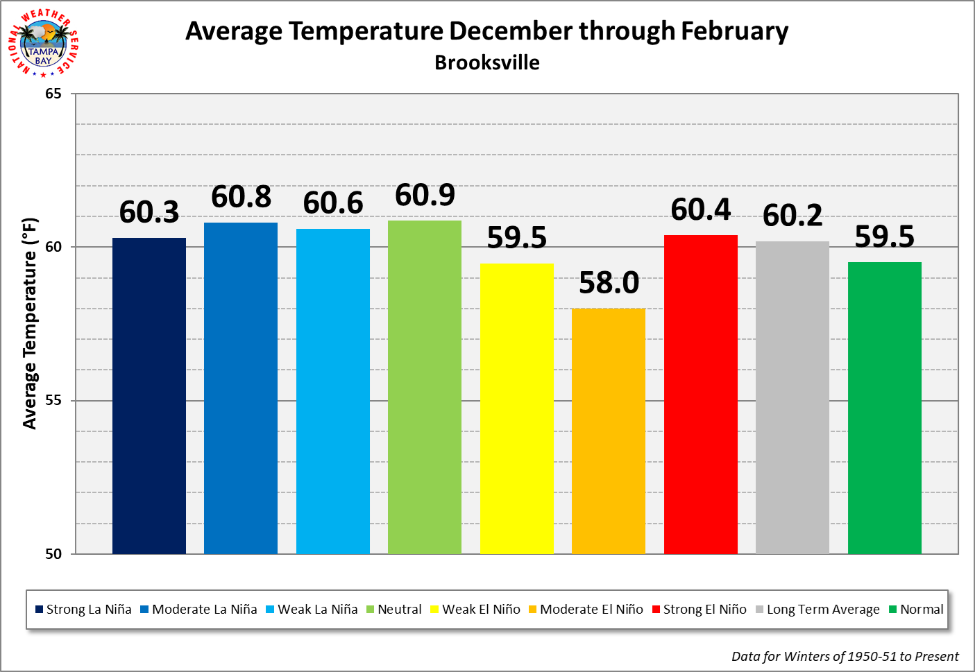 Brooksville Season Average Temperature by ENSO Category