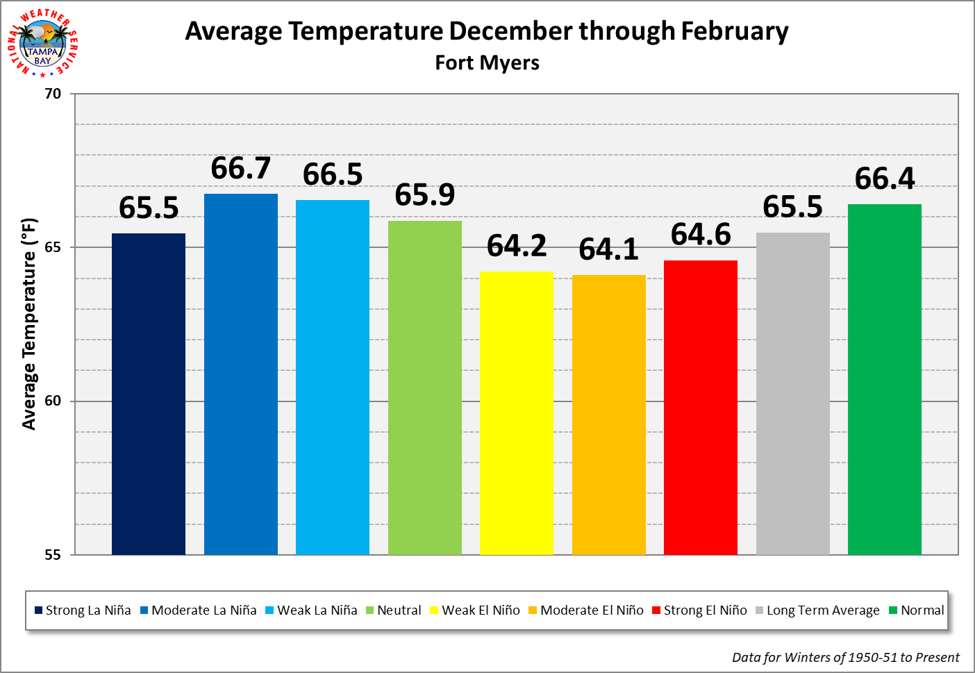 Fort Myers Season Average Temperature by ENSO Category