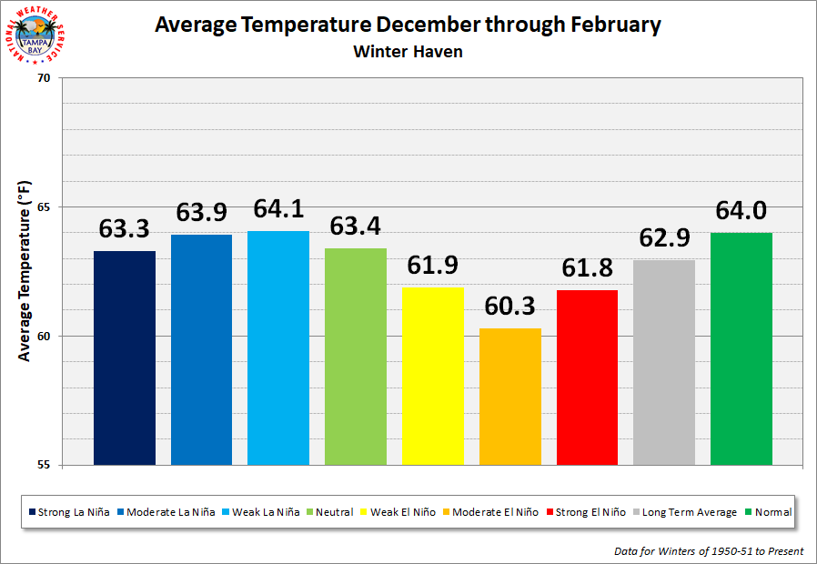 Winter Haven Season Average Temperature by ENSO Category