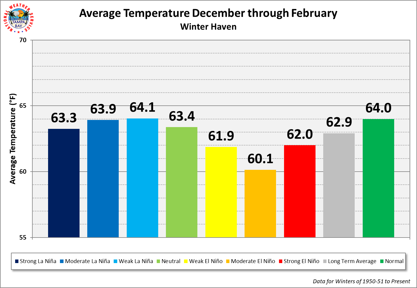 Winter Haven Season Average Temperature by ENSO Category