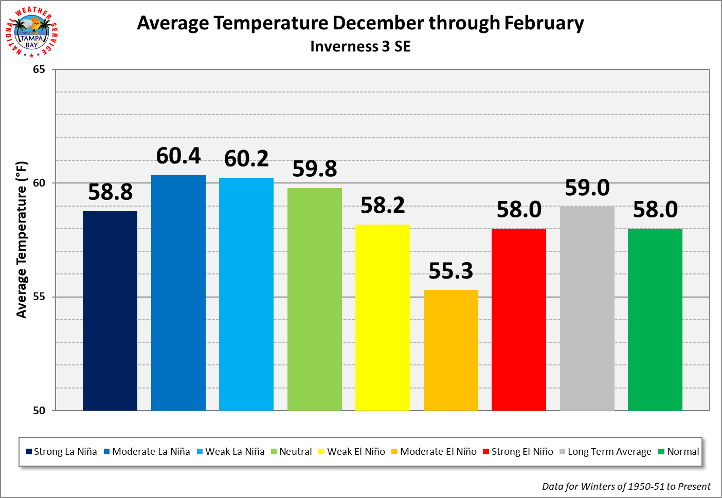 Inverness 3 SE Season Average Temperature by ENSO Category