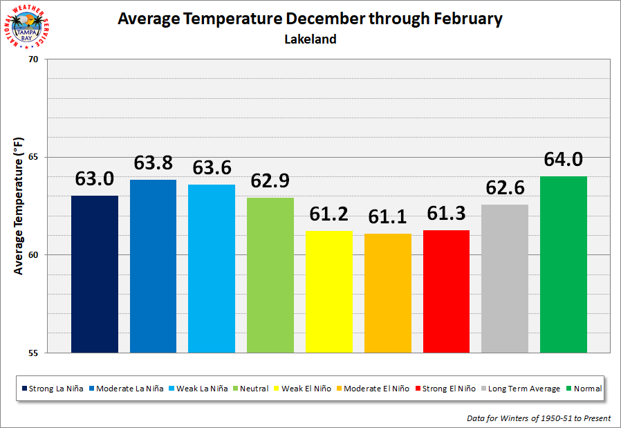 Lakeland Season Average Temperature by ENSO Category