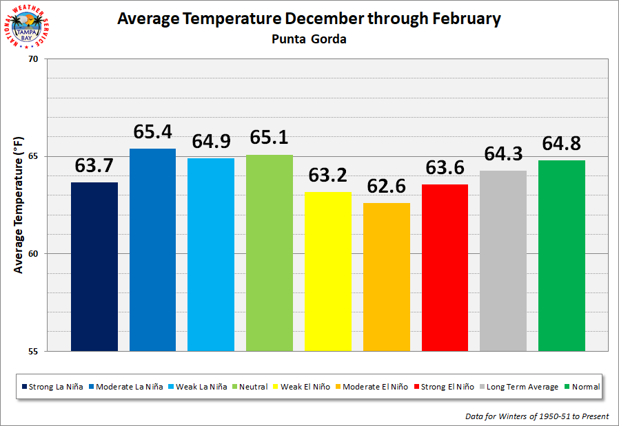 Punta Gorda Season Average Temperature by ENSO Category