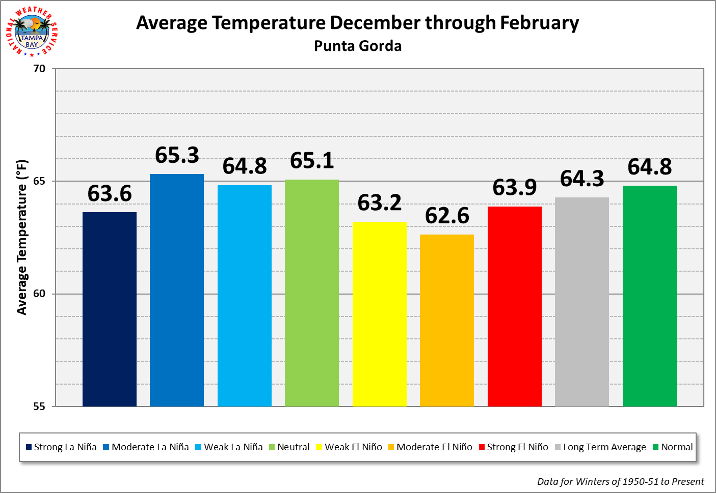 Punta Gorda Season Average Temperature by ENSO Category