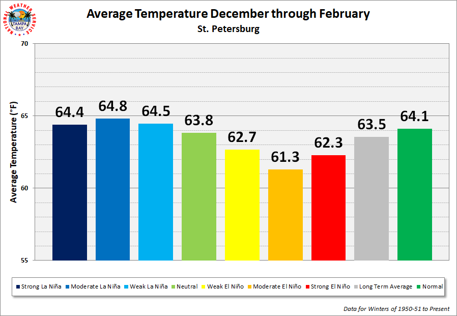 St. Petersburg Season Average Temperature by ENSO Category
