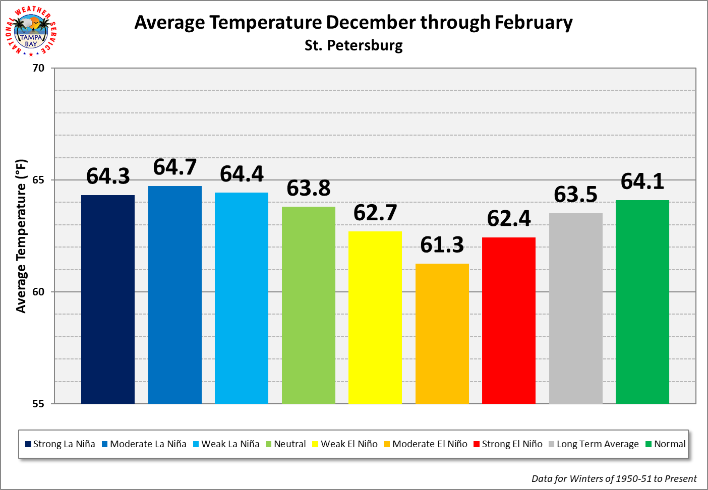 St. Petersburg Season Average Temperature by ENSO Category