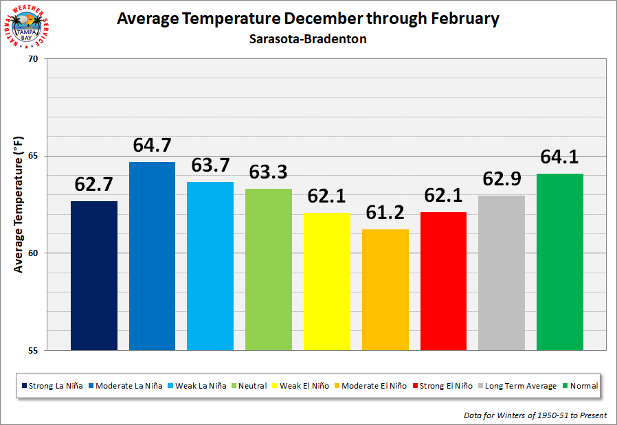Sarasota-Bradenton Season Average Temperature by ENSO Category