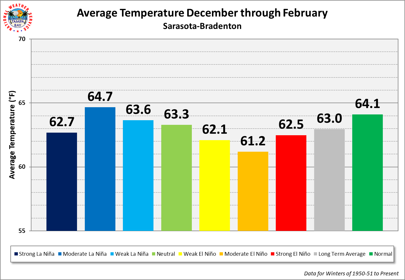 Sarasota-Bradenton Season Average Temperature by ENSO Category