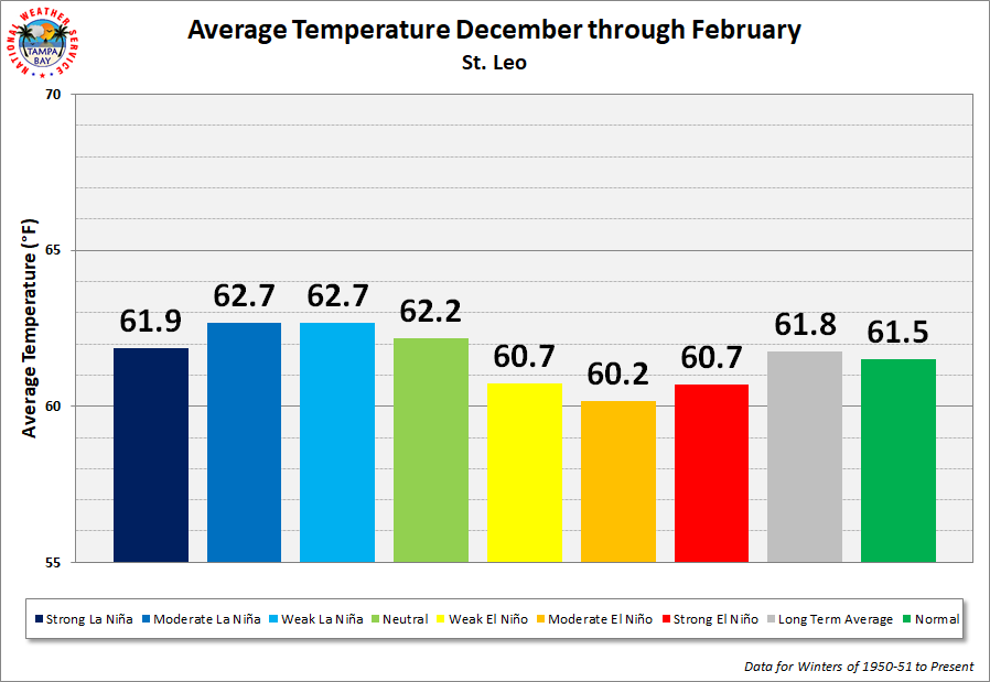 St. Leo Season Average Temperature by ENSO Category