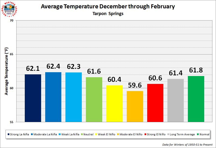 Tarpon Springs Season Average Temperature by ENSO Category