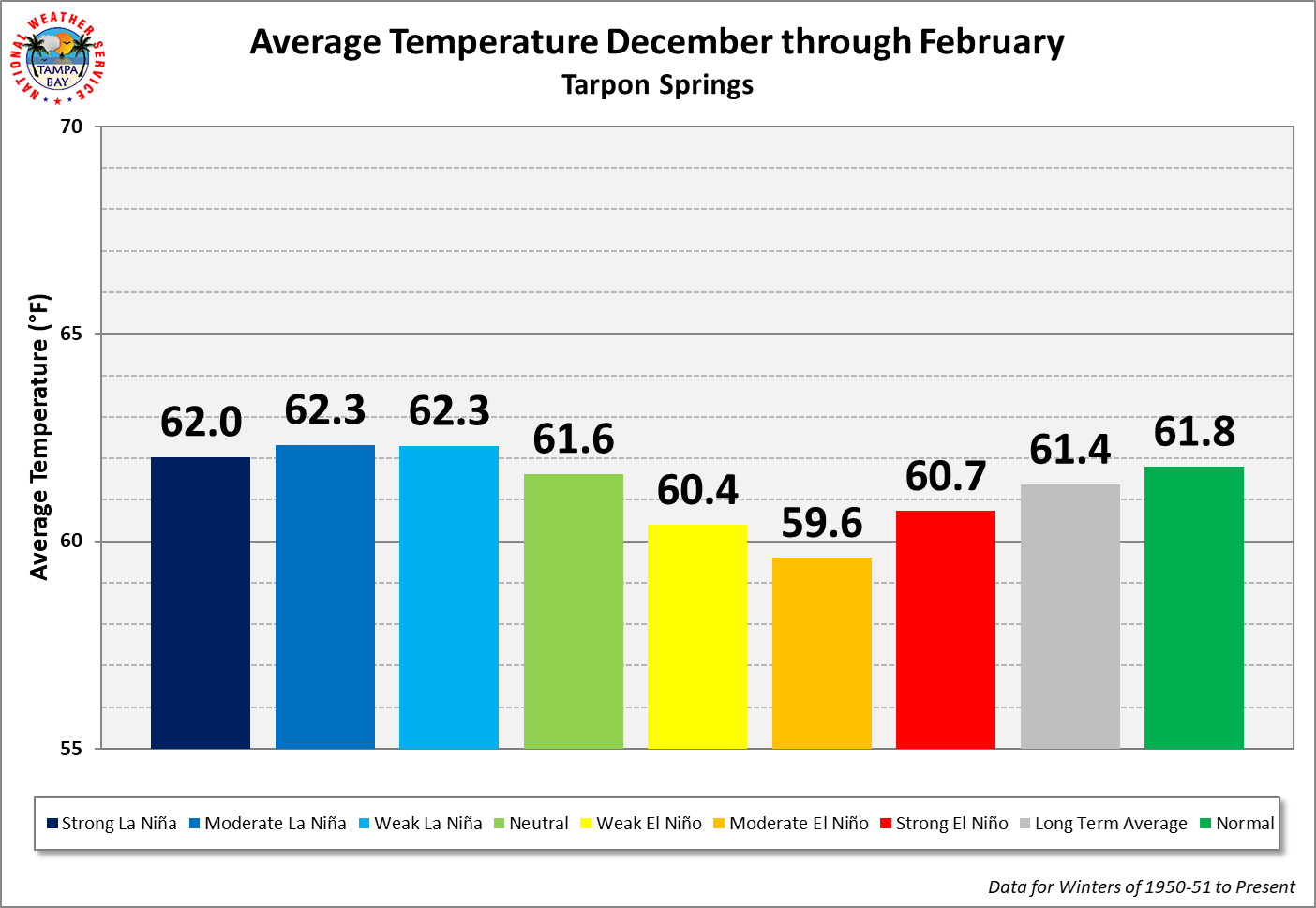 Tarpon Springs Season Average Temperature by ENSO Category