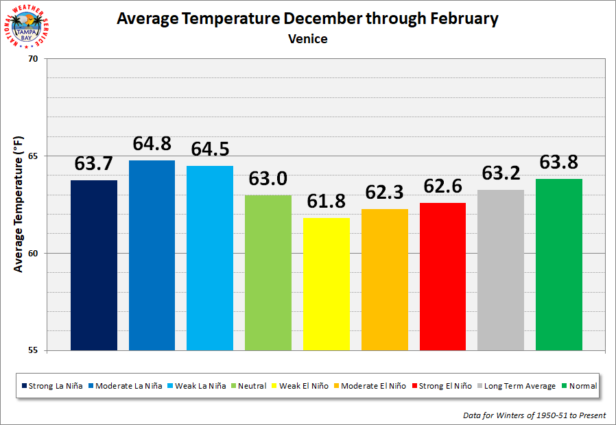 Venice Season Average Temperature by ENSO Category
