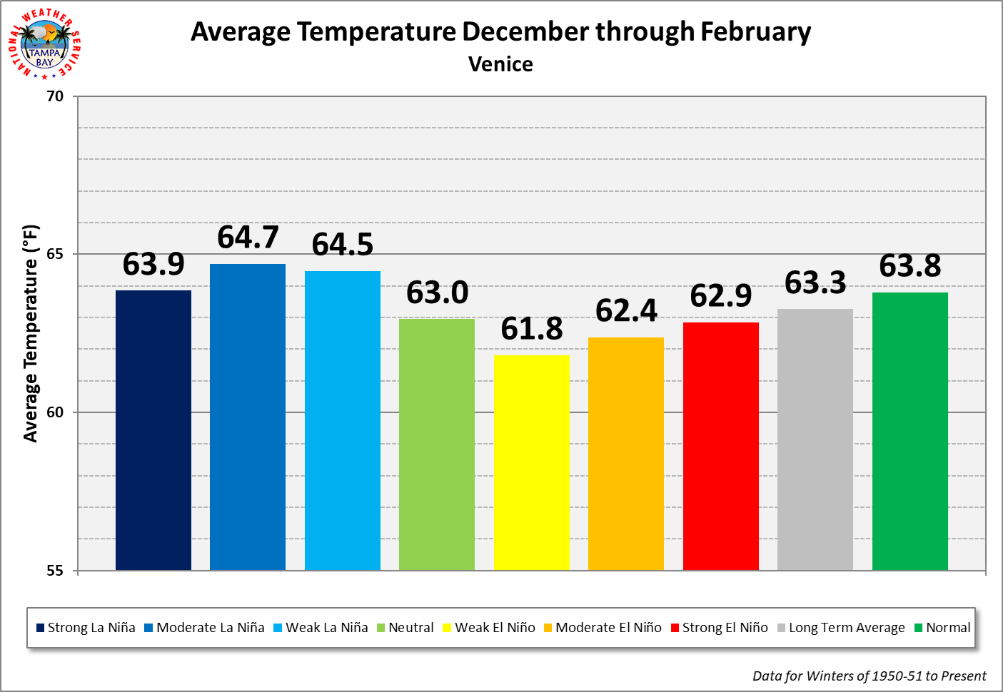 Venice Season Average Temperature by ENSO Category