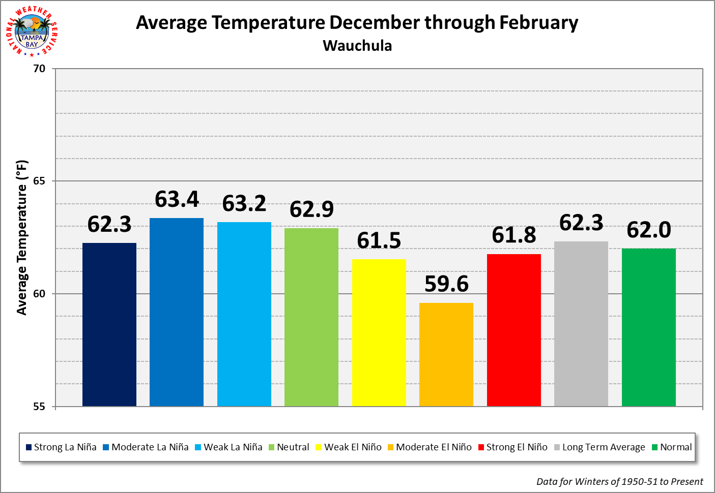 Wauchula 2 N Season Average Temperature by ENSO Category